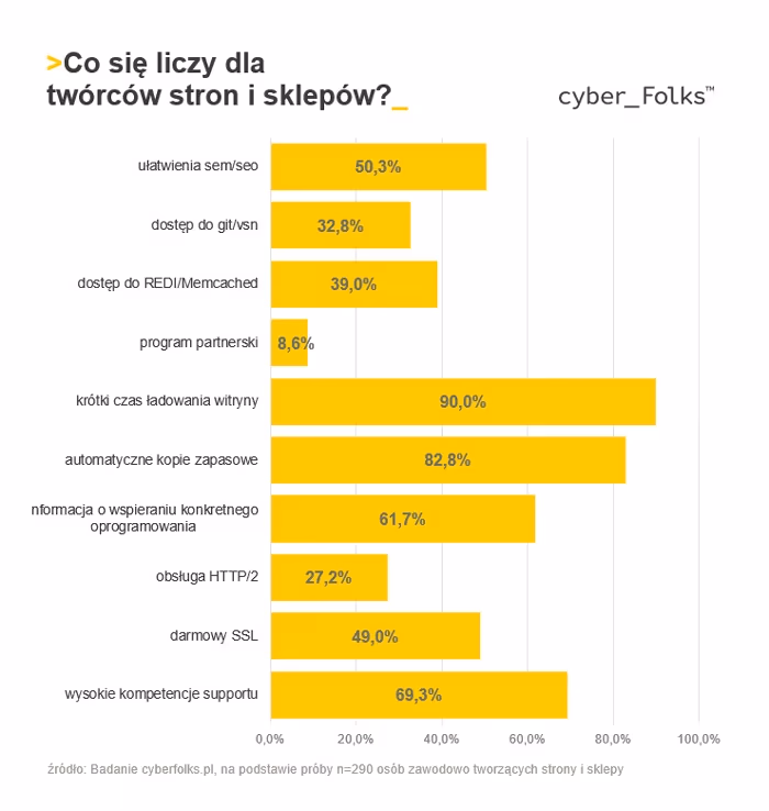Co liczy się dla twórców stron?