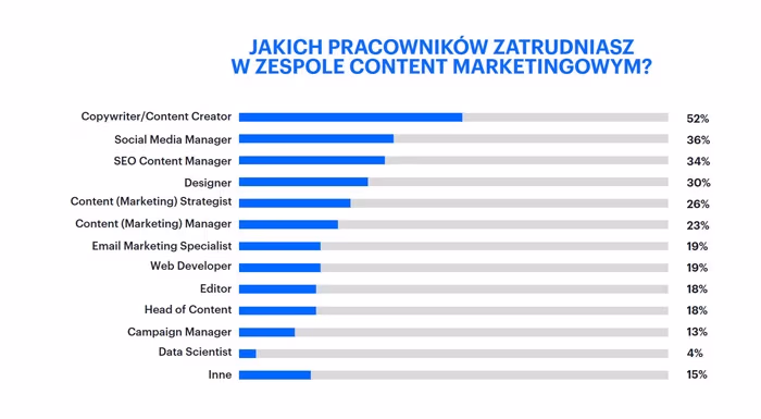 Obraz 1. Zespół content marketingowy - raport z badań Content Marketing Statistics for 2020 przeprowadzonych przez SEMRush.