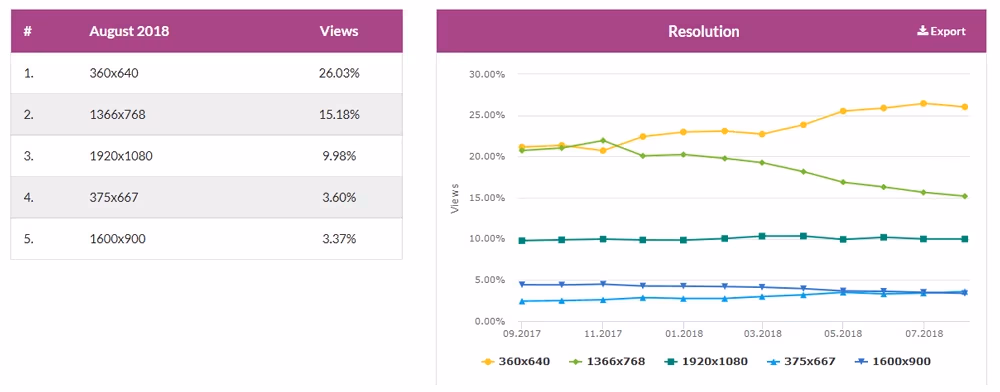 Popularne rozdzielczości urządzeń internetowych, dane z sierpnia 2018 roku