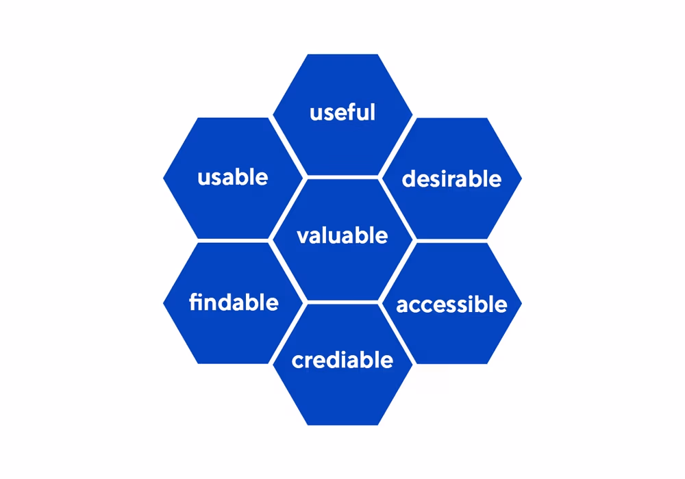 User Experience Honeycomb