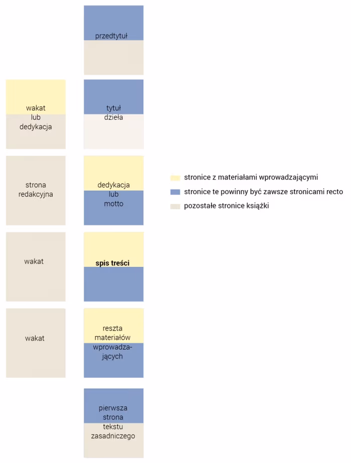 Ryc. 2. Miejsce stronicy ze spisem treści wśród pozostałych stronic publikacji