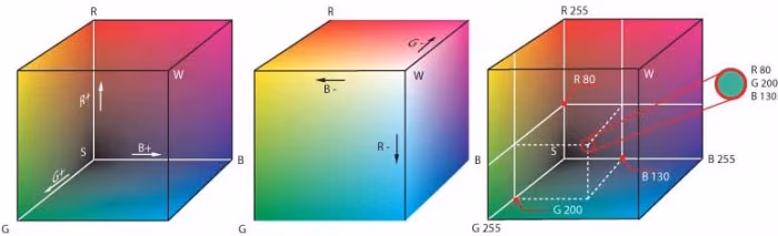 "RGB farbwuerfel". Licensed under Creative Commons Attribution-Share Alike 3.0 via Wikimedia Commons - http://commons.wikimedia.org/wiki/File:RGB_farbwuerfel.jpg#mediaviewer/File:RGB_farbwuerfel.jpg