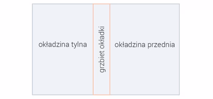rys. 1. Elementy okładki broszurowej równo przyciętej do krawędzi książki