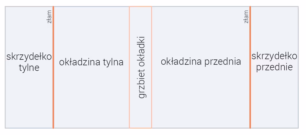 rys. 2. Elementy okładki ze skrzydełkami wystającymi ok. 2 mm poza krawędź książki, tylko góra i dół okładki są przycięte równo do krawędzi