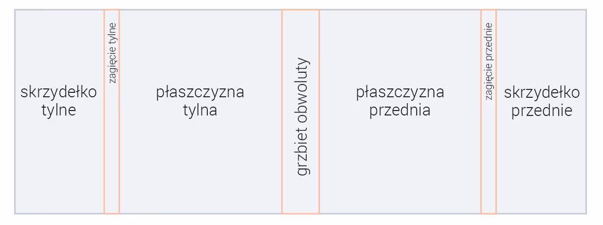 rys. 3. Elementy obwoluty książki