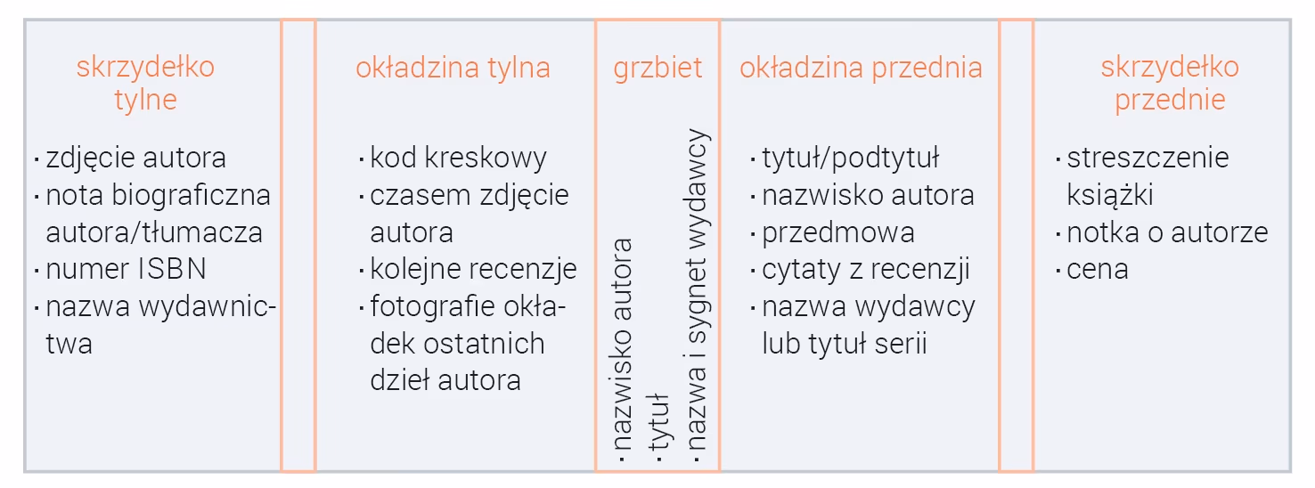 rys. 4. Treści, które mogą pojawić się na obwolucie książki