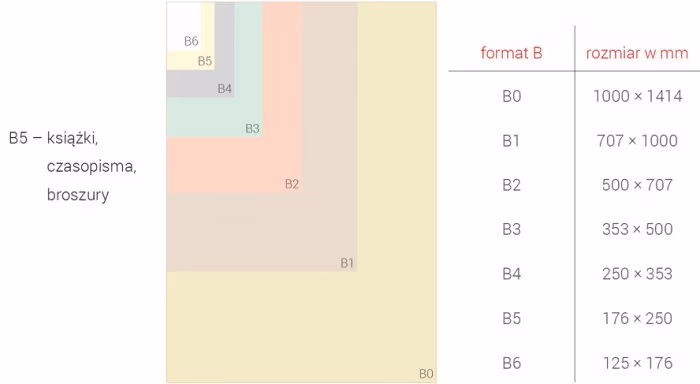 format-B